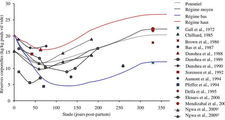 Figure  21 Comparaison  des  données  de  la  littérature  avec  l‟évolution  de  la  proportion  de  réserves  corporelles  simulées par le  modèle de chèvre laitière pour trois niveaux d‟apports d‟aliment concentré
