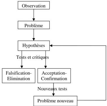 Figure 2 : Le progrès scientifique vu par les falsificationistes. 