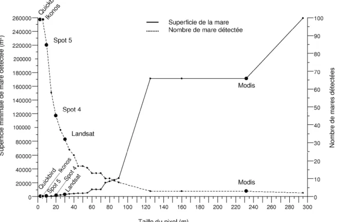 Figure 22: Capacité des capteurs à détecter des mares en fonction de leur superficie 