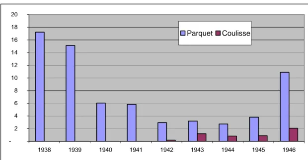 Figure 2 Approximation des volumes échangés au parquet et à la coulisse (1938-1946).  