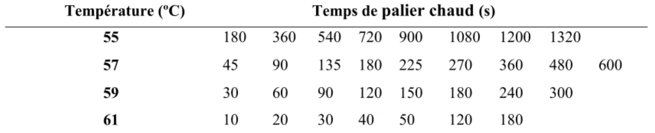 Tableau 6. Les temps de palier chaud des échantillons de crème de sésame pour les  