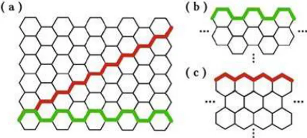 Figure 1.3. Bord zigzag (rouge) et armchair (vert), pour un ´echantillon de graph`ene [109].