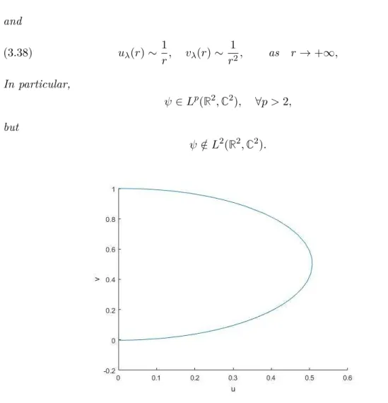 Figure 3.1. The trajectory of a representative solution of (3.35) with λ > 0.