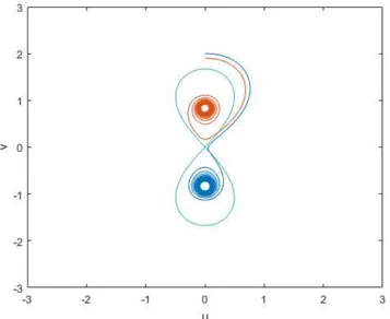 Figure 3.2. The energy level {H = 0} and two solutions entering the negative energy set {H &lt; 0}.