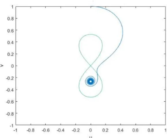 Figure 3.3. A solution entering the lower half-plane {v < 0}.