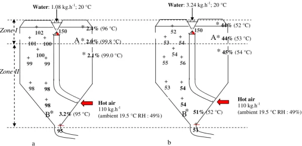 Figure 3.1.5.  Air temperature and relative humidity at steady state during spray drying of water   (T IN  150°C, air flow rate 110 kg.h