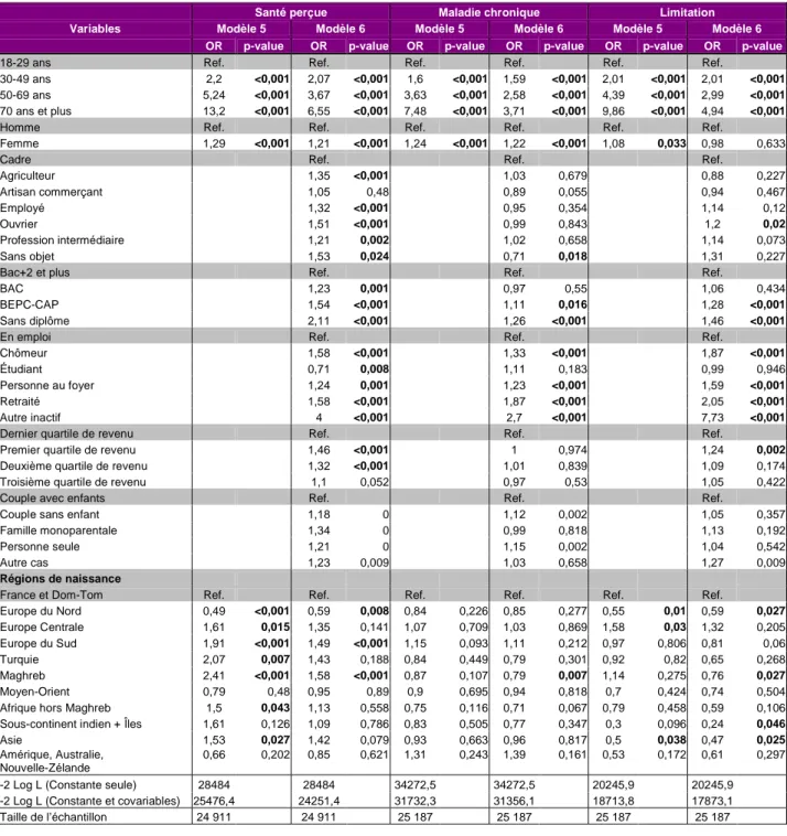 Tableau 5 : Influence de la région de naissance sur la déclaration de l’état de santé avant  et après contrôle par la situation économique et sociale