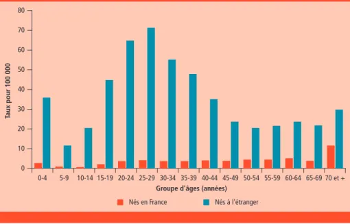 Figure 2  Taux de déclaration de tuberculose maladie par groupe d’âges et lieu de naissance, France 
