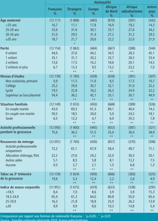 Tableau 2 Surveillance  prénatale  et  accouchement  selon  la  nationalité  des  femmes  en  2010  / 