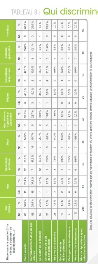 taBleaU 8 : Qui discrimine ?