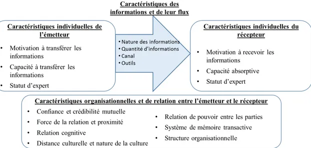 Figure 4. Les facteurs influençant le transfert d’informations intra-organisationnel 