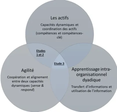 Figure 5. L'articulation des théories mobilisées pour le travail de thèse 