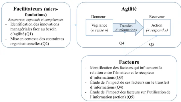 Figure 6. Articulation des questions de recherche au regard des concepts théoriques mobilisés 