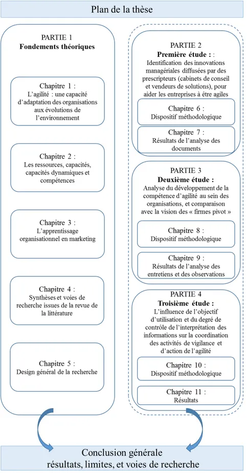 Figure 2. Plan général de la thèse