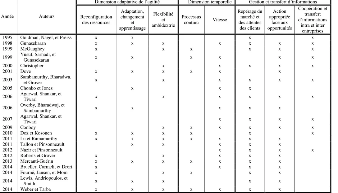 Tableau 2. Les caractéristiques de l'agilité dans la littérature