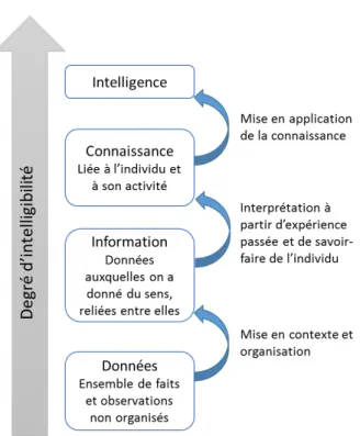 Figure 3. Continuum des termes données, information, connaissance, et intelligence 