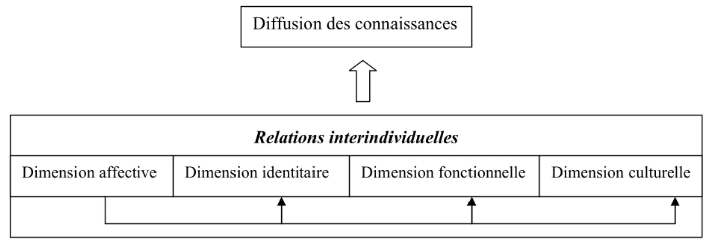 Figure 2 : Analyse des dimensions des relations interindividuelles dans le processus de  diffusion des connaissances