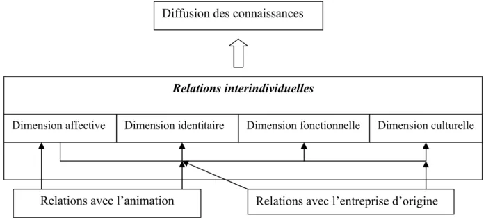 Figure 3 : L’influence de la diversité des relations dans le processus de diffusion  interorganisationnelle des connaissances