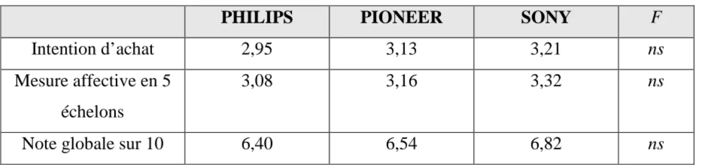Tableau 2 : Evaluation des marques Philips, Pioneer et Sony par les Philippe