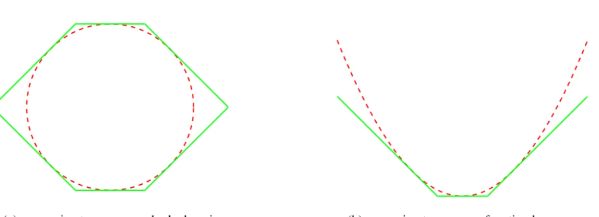 Figure 5.4: Similarity between the two approximation problems approximation error on X of ψ using at most n basis functions in B c ,R d is defined by: