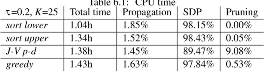 Table 6.1: CPU time