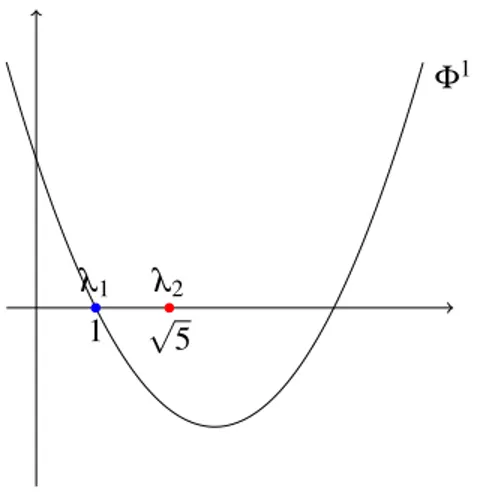 Figure 7.1: A scalar Riccati dynamic function. The stable equilibrium point is in blue (λ 1 )