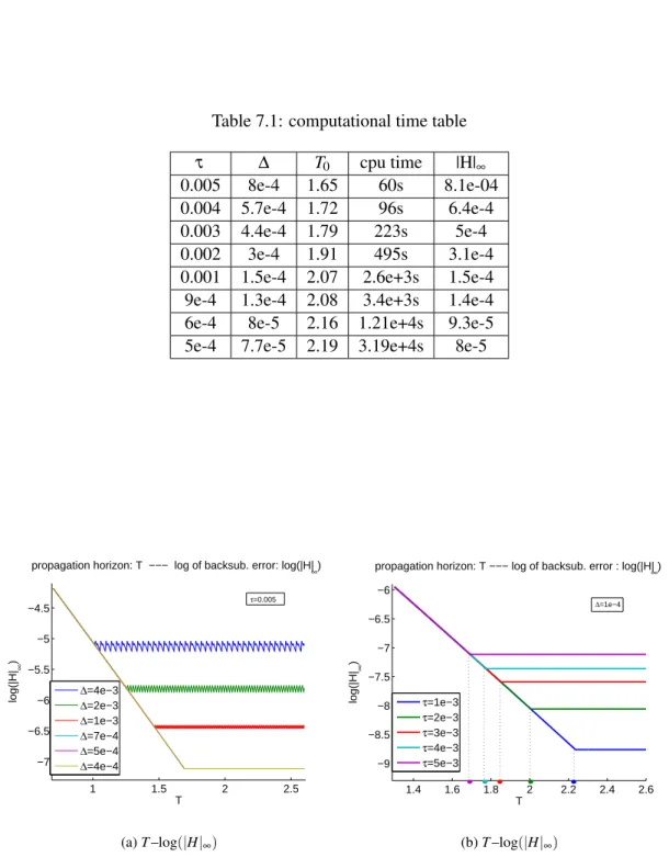 Table 7.1: computational time table τ ∆ T 0 cpu time |H| ∞ 0.005 8e-4 1.65 60s 8.1e-04 0.004 5.7e-4 1.72 96s 6.4e-4 0.003 4.4e-4 1.79 223s 5e-4 0.002 3e-4 1.91 495s 3.1e-4