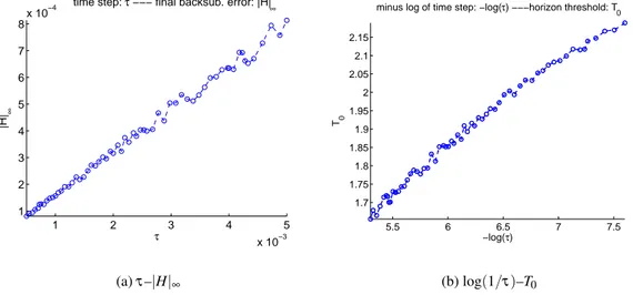 Figure 7.4: Plot of the final backsubstitution error |H| ∞ w.r.t. the time step τ (left)
