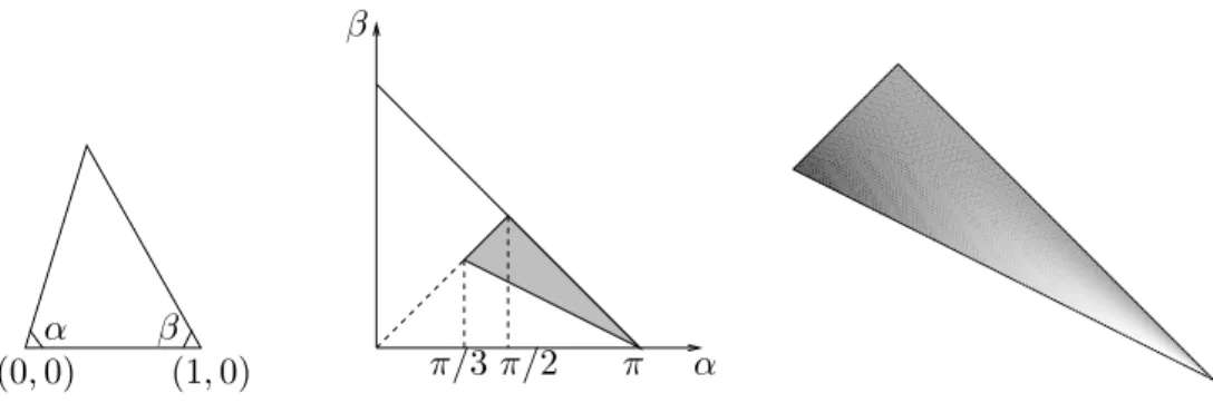Fig. 2.4: Gauche : triangle T d’angles α et β ; centre : domaine D (triangle ombr´e) pour les couples (α, β) ; droite : fonction (α, β) ∈ D 7→ γ T (dans la table des couleurs, les valeurs