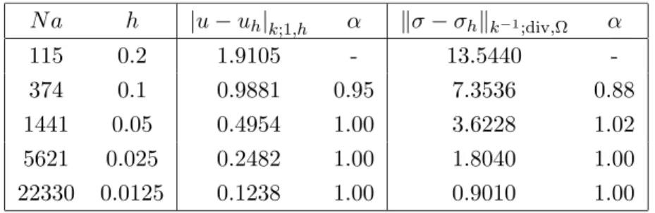 Tab. 2.1: Erreur r´eelle en pression et en vitesse, et ordres de convergence sur les triangu- triangu-lations quasi-uniformes