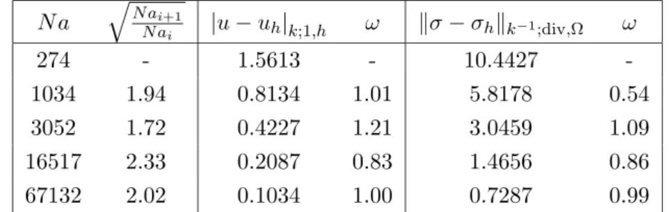 Tab. 2.2: Erreur r´eelle en pression et en vitesse, et ordres de convergence sur les triangu- triangu-lations non-uniformes N a P 1 (f ) P 2 (f ) η 1 (u h ) η 2 (u h ) I 1 I 3 I 5 115 13.4550 15.9078 2.1158 1.1552 1.01 9.45 2.04 374 7.3136 8.5318 1.1289 0.
