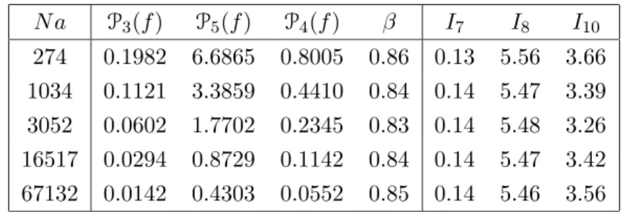 Tab. 2.6: Estimateurs d’erreur a posteriori hi´erarchique et indice d’efficacit´e sur les tri- tri-angulations non-uniformes