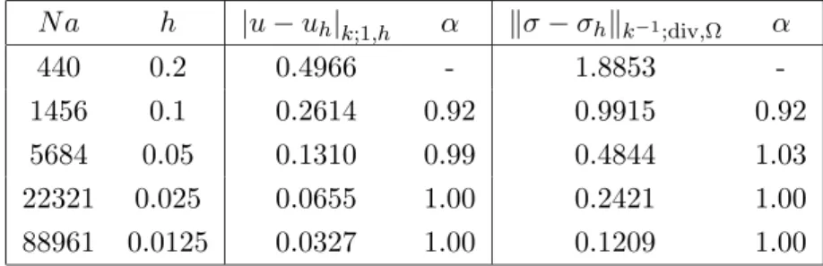 Tab. 2.7: Erreur r´eelle en pression et en vitesse, et ordres de convergence lorsque % Ω (k) =