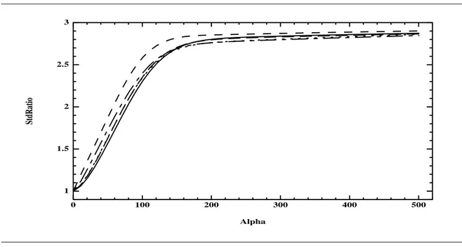 Figure 2.1: Stabilit e du ratio de variance p