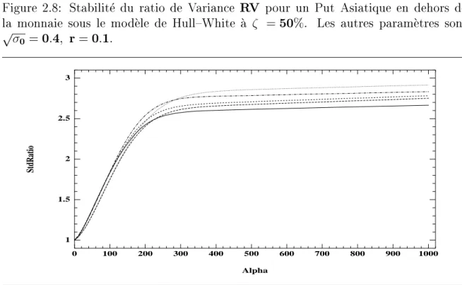 Figure 2.8: Stabilit e du ratio de Variance R V pour un Put Asiatique en dehors de