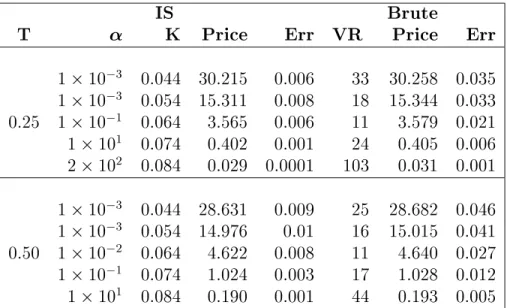 Tableau 5 R eduction de Variance estim ee pour un Cap de taux d'int er^ et sous le
