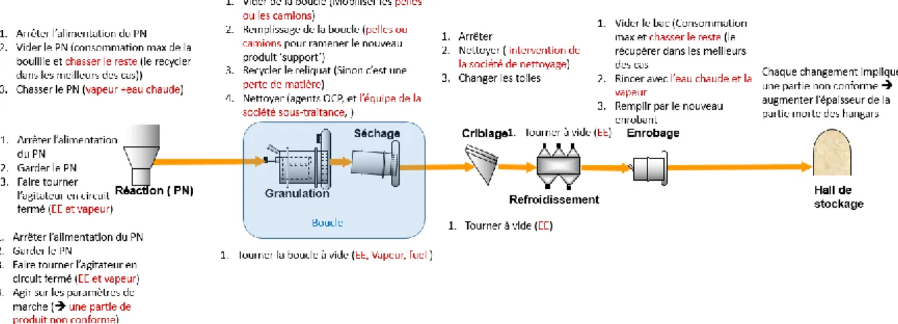 Figure 3. Cartographie d’activités de la décision « changer la formule d’engrais » 