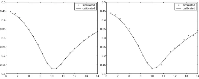 Figure 3.4: Calibration quality (implied volatilities as a function of strike prices) for Kou’s jump diffusion model