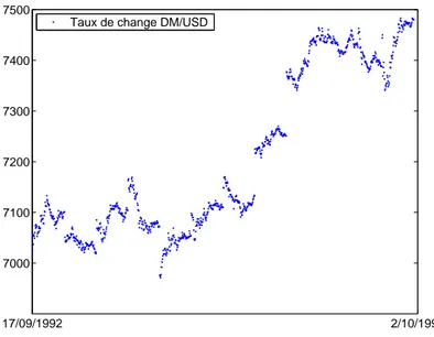 Figure 1: Jumps in the trajectory of DM/USD exchange rate, sampled at 5-minute intervals.