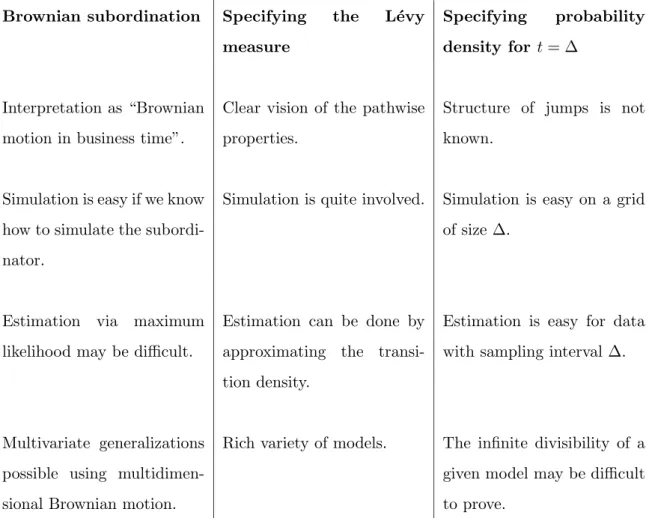 Table 1.2: Three approaches to building parametric exp-L´evy models