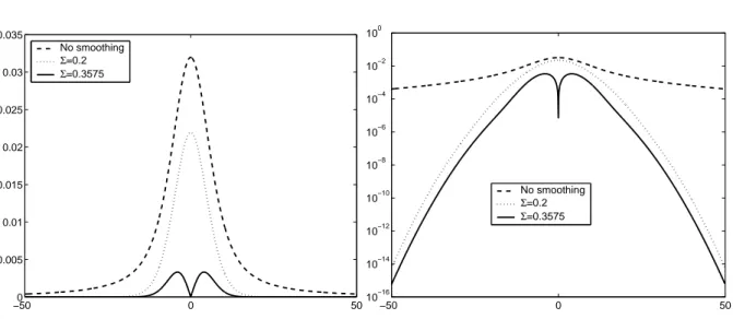 Figure 1.1: Convergence of Fourier transform of option’s time value to zero in Merton model