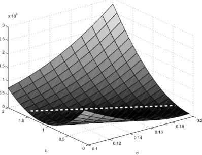 Figure 2.1: Sum of squared differences between market prices (DAX options maturing in 10 weeks) and model prices in Merton model, as a function of parameters σ and λ the other ones being fixed