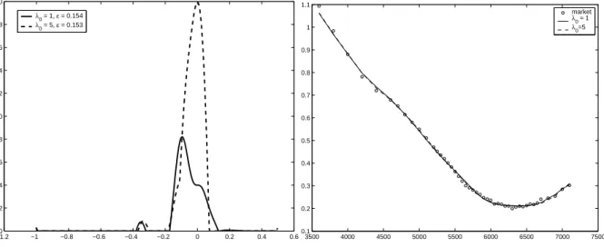 Figure 2.2: Left: L´evy measures calibrated to DAX option prices, maturity 3 months via non- non-linear least squares method