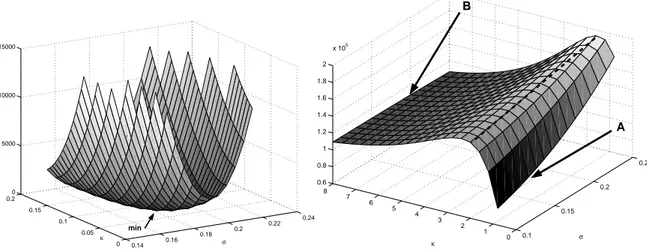 Figure 2.3 illustrates this effect in the (parametric) framework of the variance gamma model (1.18)