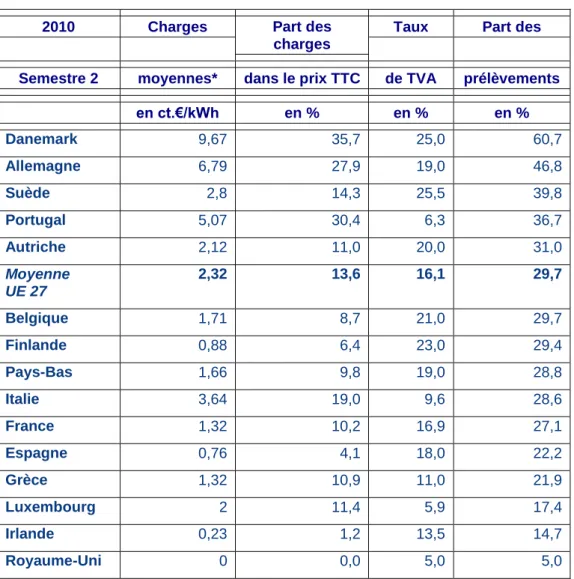 Tableau 3 :  Charges et taxes 