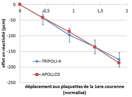 Figure 7.6 – Comparaison d’effets en r´ eactivit´ e obtenus par TRIPOLI-4 et APOLLO3 
