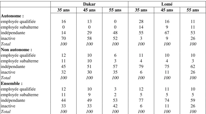 Tableau 2 : Répartition  par  catégories  socio-professionnelles des femmes autonomes et des  femmes non autonomes à différents âges à Dakar et à Lomé (générations nées entre  1940 et 1956) en % 