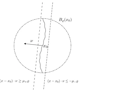 Figure 4.2. A weak solution of (4.31) of class F (µ − , µ + , κ) in B ̺ (x 0 ) with respect to the direction ν.