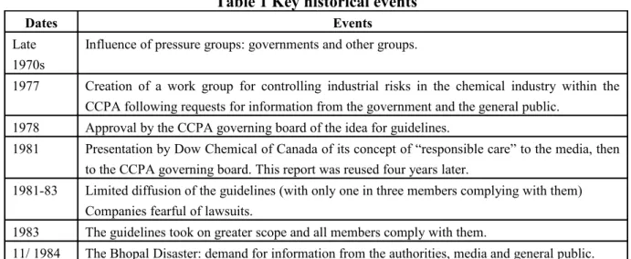 Table 1 Key historical events