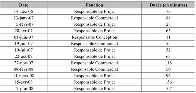 Tableau 3 : Entretiens réalisés sur le projet Gervais 